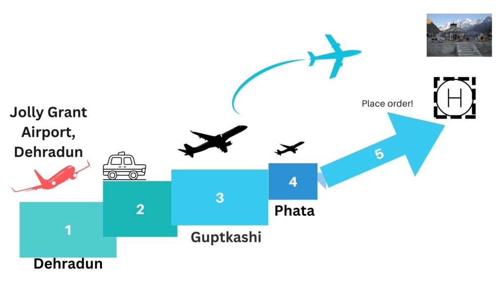 haridwar to Kedarnath flight root map